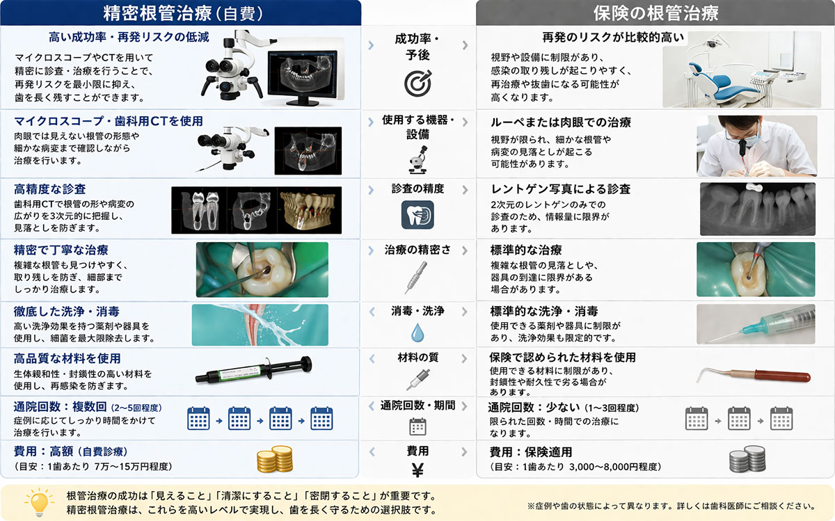精密根管治療と保険の根管治療の違い